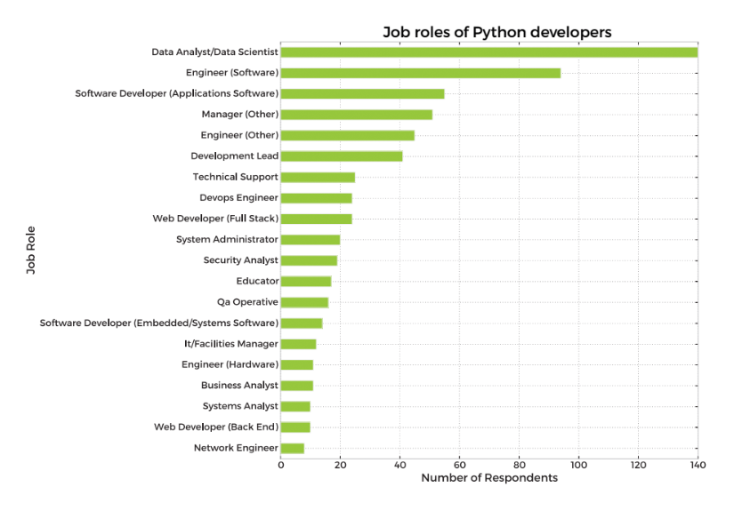 Python developer job roles